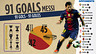 Infographic: All details about 91 goals of Messi