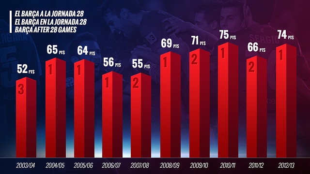 Gràfic de punts del Barça a la jornada 28 a les últimes 10 temporades.