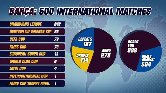 500 FC Barcelona international matches