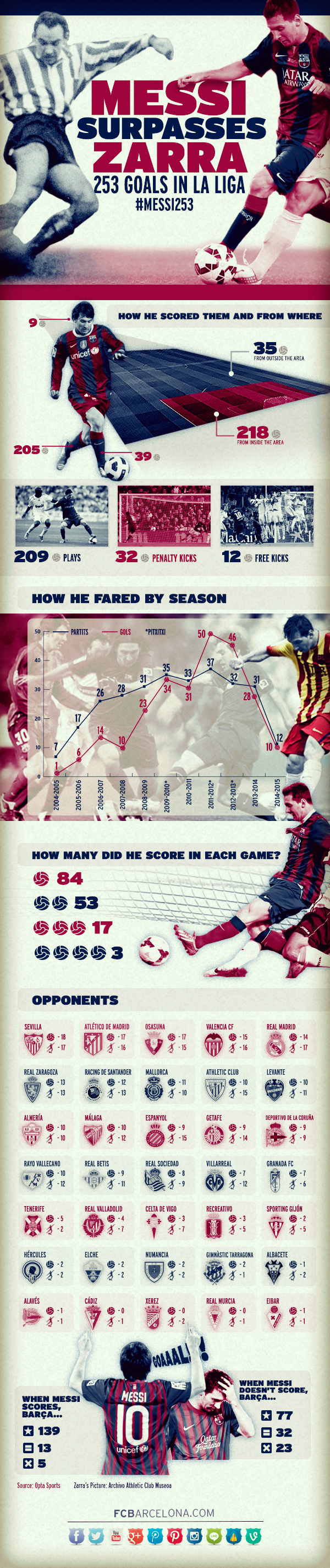 инфографика рекорда Месси